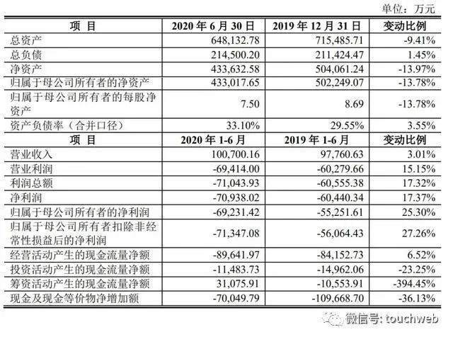 奇安信科创板上市不到2周 齐向东就拿出29亿资金理财