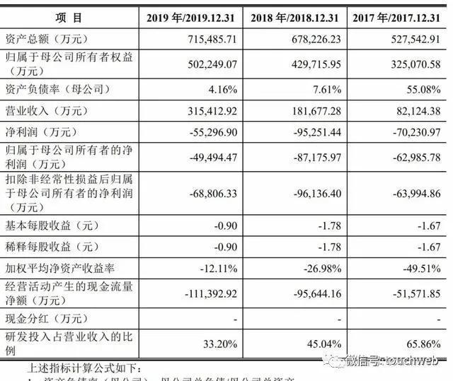 奇安信科创板上市不到2周 齐向东就拿出29亿资金理财