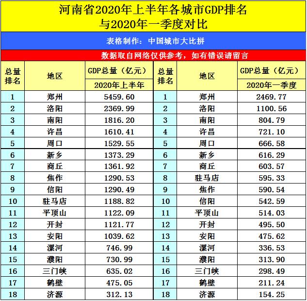 海南海口与河南漯河的2020上半年GDP出炉，两者成绩如何呢？