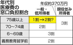 日本医疗的个人负担额,最高不超过30%