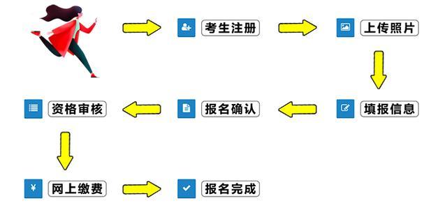 一张图看懂2020年初中级经济师报名整个过程，建议收藏