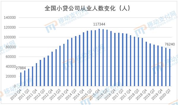 央行：小贷公司数量19连降，重回7年前水平！