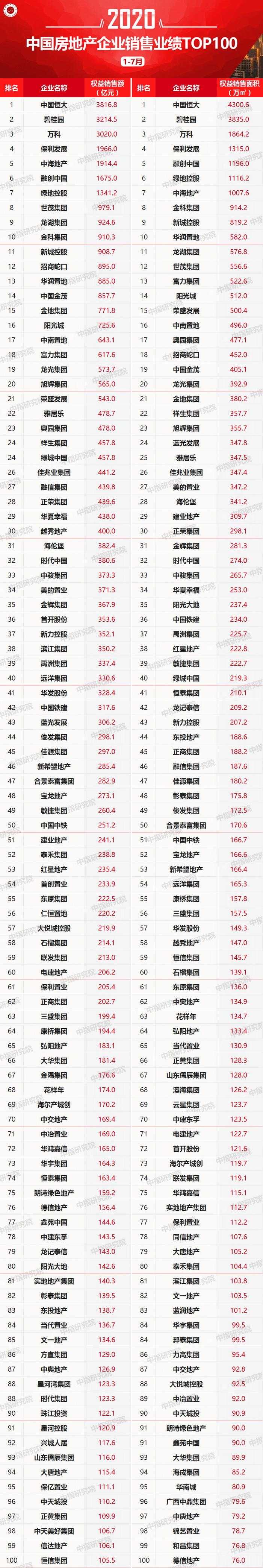 绿地下滑明显，新城、华润权益跌出前10！前7月百强房企掉队榜