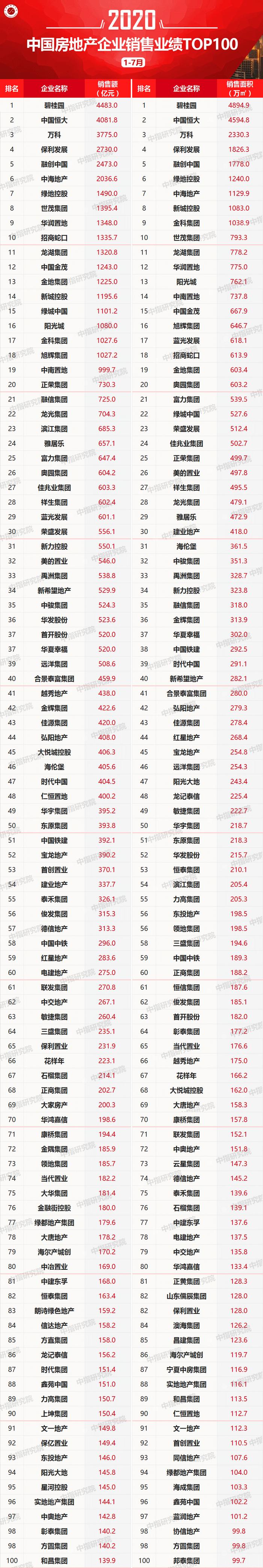 绿地下滑明显，新城、华润权益跌出前10！前7月百强房企掉队榜