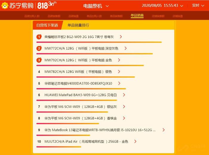818苏宁电脑榜单：“华为系”线下围攻苹果，游戏本只有宏碁上榜