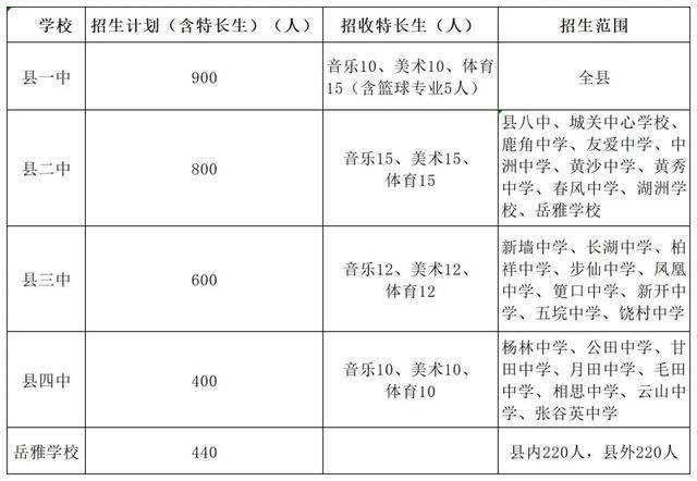 速看！岳阳县2020高中阳光招生计划、录取分数线出来啦