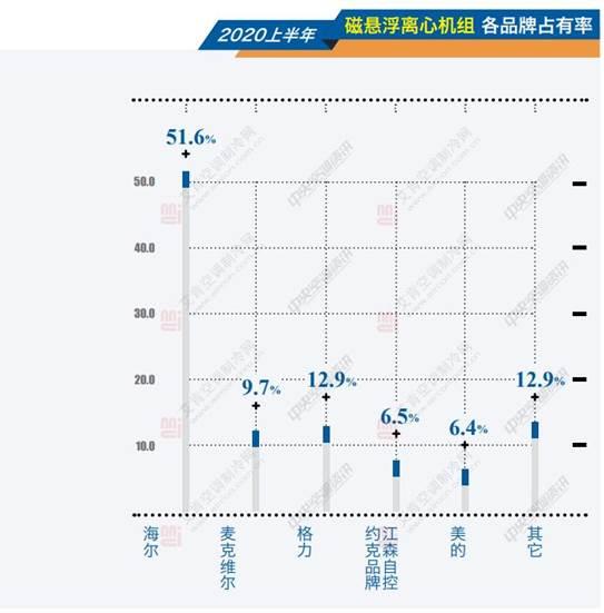 艾肯半年统计｜逆势增长 海尔占据磁悬浮中央空调市场半壁江山