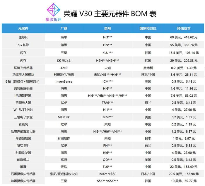 荣耀V30 BOM表揭秘：撑过两次禁令的华为供应链有何不同？