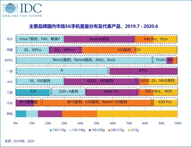 IDC公布轻薄大电池手机占比排名，OPPO华为领跑国内厂商