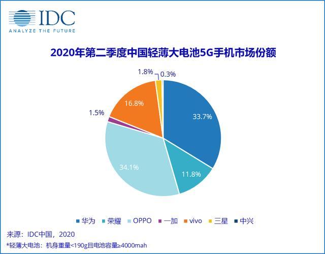 IDC公布轻薄大电池手机占比排名，OPPO华为领跑国内厂商