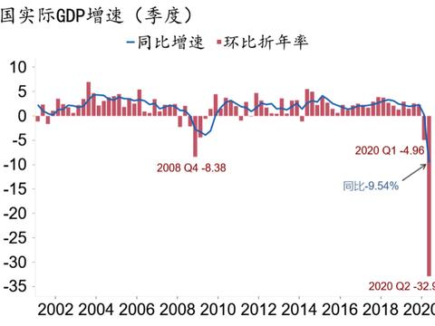 大麻烦！GDP下跌32.9%，失业率剧增！特朗普或被赶出白宫