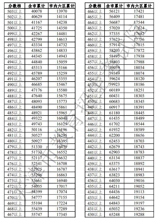 2020中考分数段公布，天津市总平均分422.59（附分数段统计表）