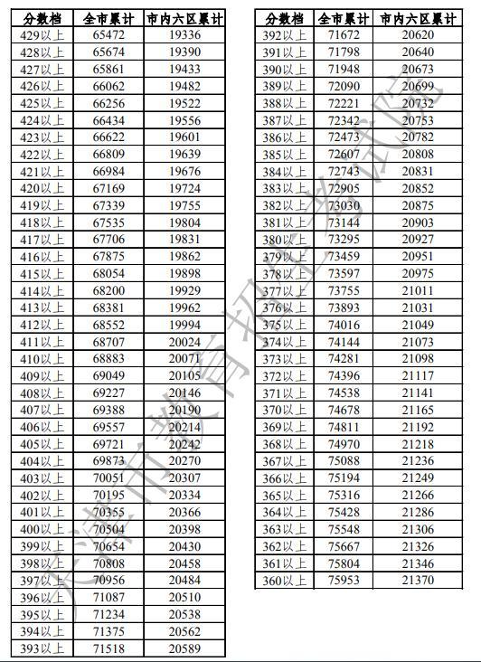 2020中考分数段公布，天津市总平均分422.59（附分数段统计表）