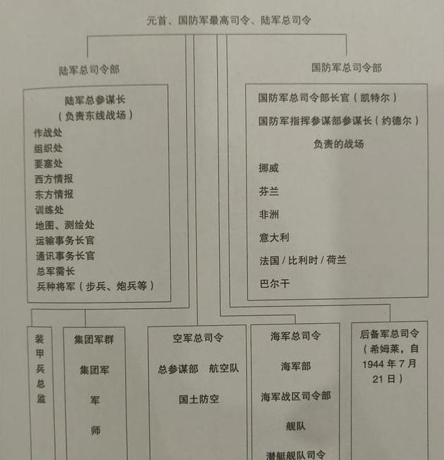 拜希特勒所赐，德国到战争结束都没能建起一个统一有效的指挥体制