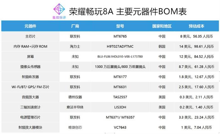 荣耀V30 BOM表揭秘：撑过两次禁令的华为供应链有何不同？