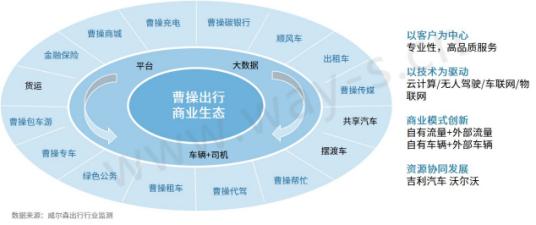 出行市场半年盘点：实现盈利少之又少，全产业链竞争势在必行