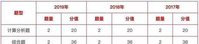 东奥会计在线官网：56分CPA主观题必考点，提分必备（会计篇）