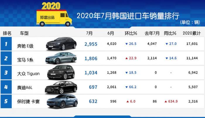 《韩系动向152》7月E级夺冠，德系进口车占比65%