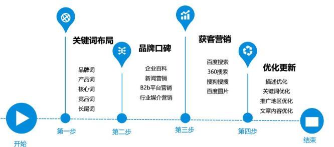 没有网站 没有技术 怎么进行项目初创期的seo推广