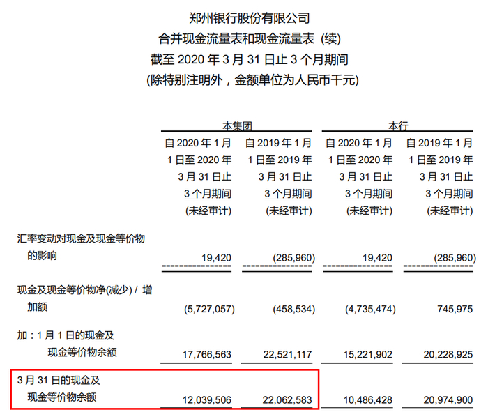 郑州银行上诉追债8亿 一季度现金流同比骤降45%