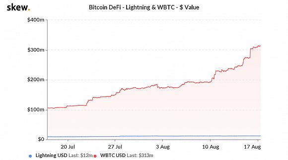 图3 在过去几个月中,WBTC的偶然增长超过了比特币闪电网络。与WBTC中比特币的指数增长相比,闪电网络上的比特币价值基本持平