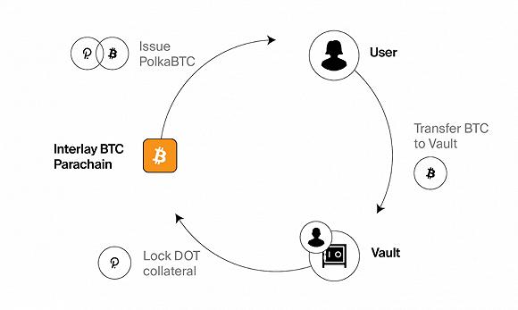 图2 概述了用户在Polkadot网络上“交换” BTC以获得比特币支持类代币的过程