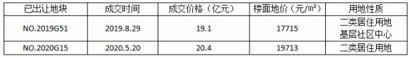 △地块周边已出让土地成交情况