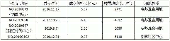 △地块周边已出让土地成交情况