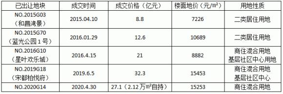 △地块周边已出让土地成交情况