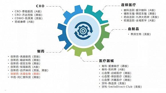 ▲高瓴资本大健康领域矩阵