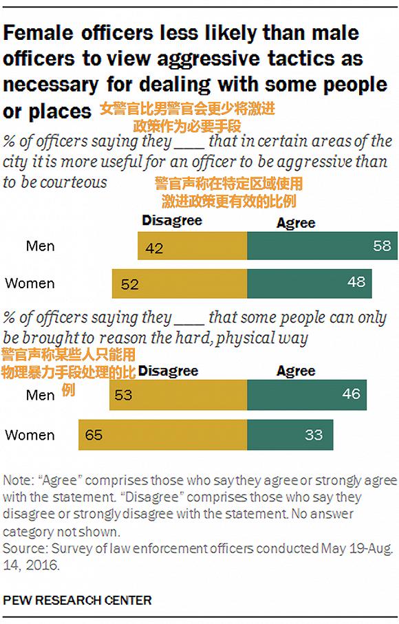 女警官更多地不认同用物理暴力手段解决问题图/pewresearch.org