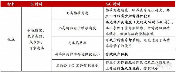 ▲Si 与 SiC 材料优缺点对比
