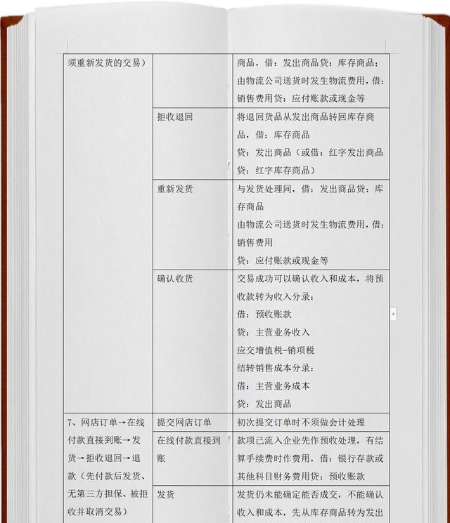 别愁了,六大行业会计分录汇总,让你像高级会计一样轻松记账