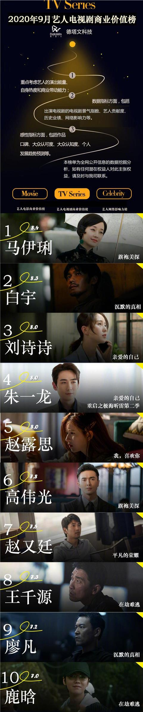 9月演员商业价值榜：黄渤和马伊琍分别夺冠，易烊千玺仅排第九