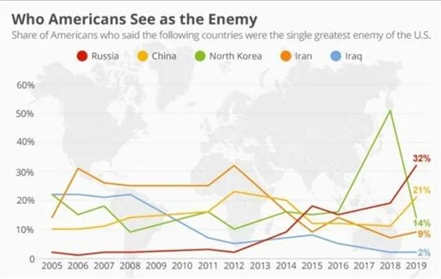 美国盖洛普公司对“谁是美国的敌人”的抽样调查结果