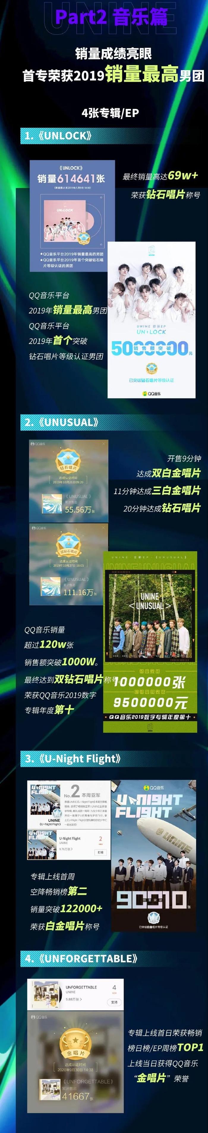 截图自UNINE官博在该团解散时发布的UNINE成绩单:四张唱片销量从钻石唱片到金唱片