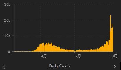 英国日新增病例数量走势,可见近期反弹明显来源:约翰斯·霍普金斯大学
