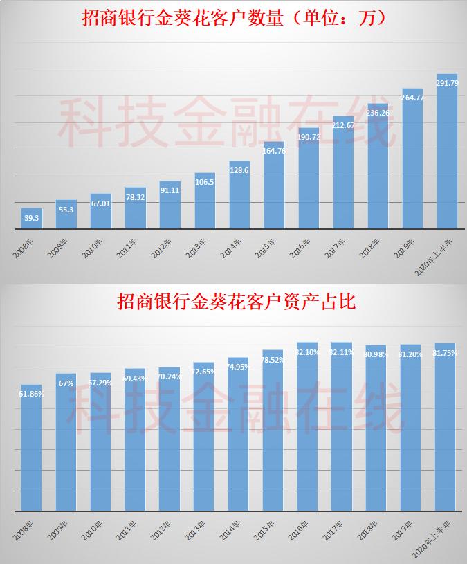 时候，招商银行金葵花客户人均资产为168万，2020年上半年这一数据为232万。招行金葵花客户数与其