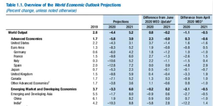 imf预测台湾2020gdp增长率_IMF大幅下调全球GDP增速预期 中国是主要经济中唯一增长的国家(2)