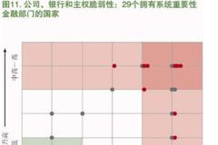 IMF最新《全球金融稳定报告》划重点，这些风险不容忽视