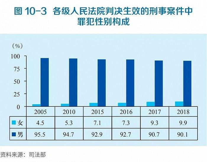 图源:国家统计局《中国社会中的女人和男人——事实和数据(2019年)》