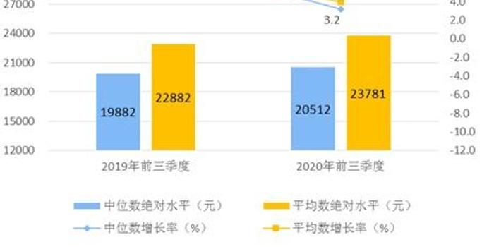 2020城镇居民人均可支配收入_人均可支配收入折线图