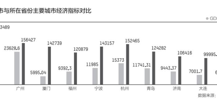 中国五个计划单列市gdp怎样_上半年宁波GDP增幅计划单列市居首位(2)