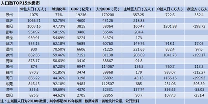 常住人口超1亿的城市_城市常住人口排名2020(2)