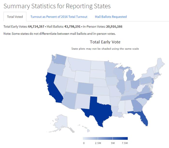 提前投票人数突破6000万(图/U.S。 Elections Project)