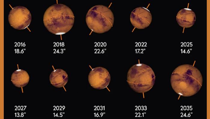 ▲2016-2035年期间,火星冲日期间观测到的火星大小(视直径)对比(图片来源:美国航空航天学会)