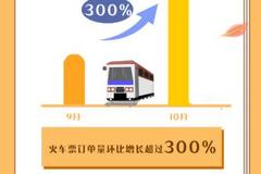 携程报告：黄金周旅游复苏过八成 大交通、酒店、景区增长破100%