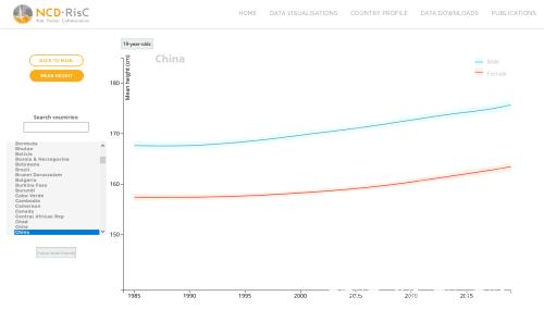 截图自NCD-RisC组织(非传染性疾病风险控制协作组织)下同