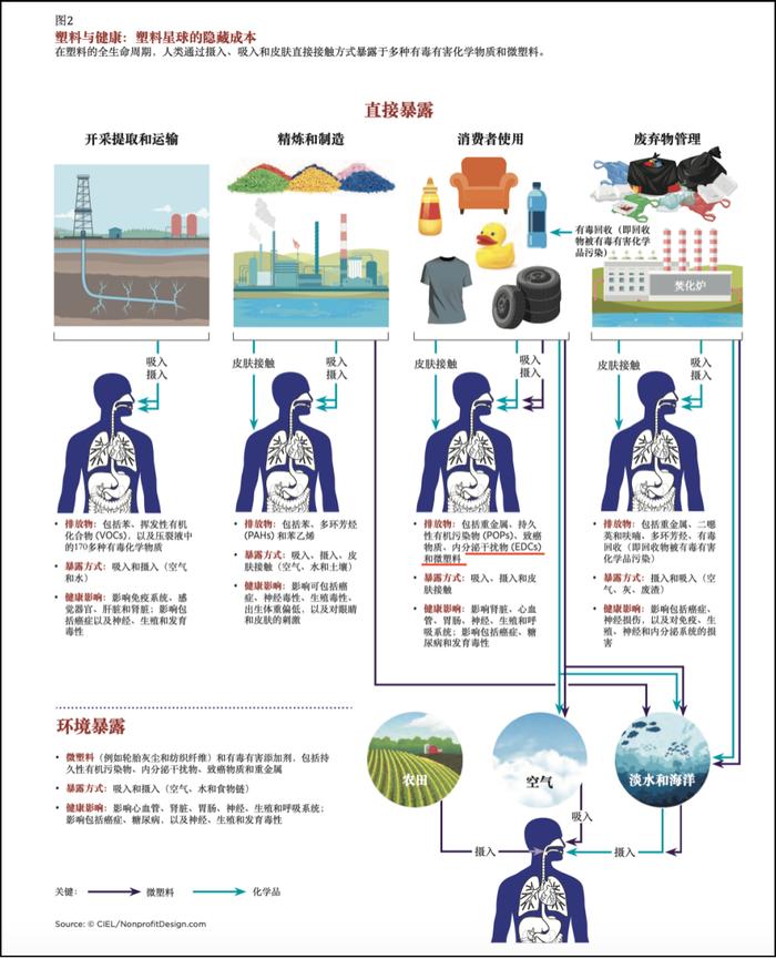 图自《塑料星球的隐藏成本》
