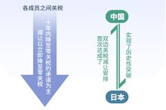 RCEP签署解读：九成以上税目零关税 部分进口商品降价